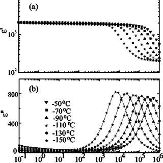 Frequency Dependence Of Permittivity At Different Temperatures A