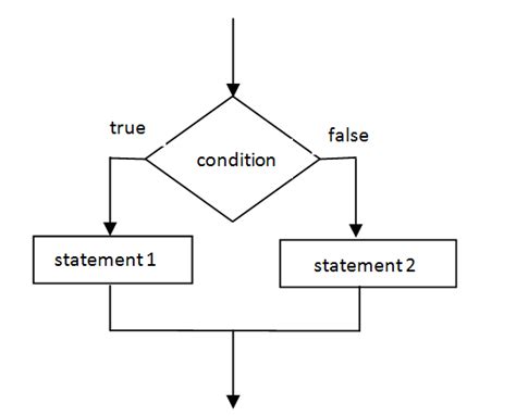 Conditional Statements In C If Else Break Continue Switch Go4expert