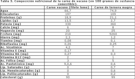 Valor Nutricional De Las Carnes Rojas Lo Que Necesitas Saber Argencarne