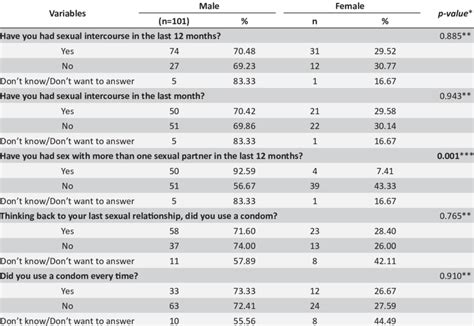 Association Of Sexual Practices In The Last 12 Months And The Sex Of