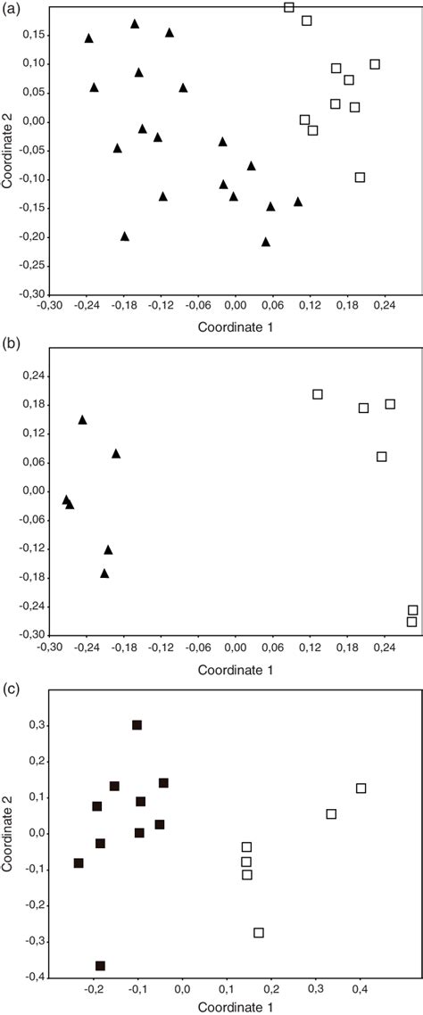 Nm Mds Ordination Plot Of T Rflp Profiles Before The Bioaugmentation