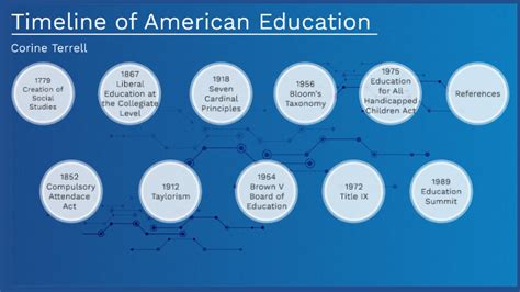 Timeline Of American Education By Corine Terrell On Prezi