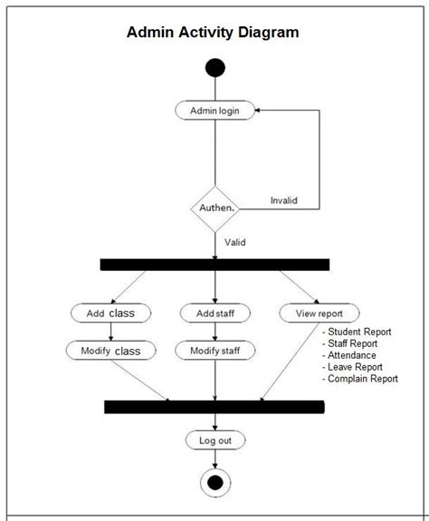 Activity Diagram For Online Education System Activity Diagra