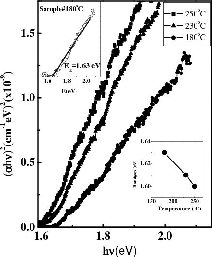 Figure 1 From Cadmium Telluride Cdte Thin Film For Photovoltaic