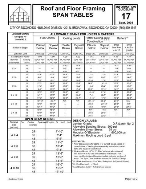 Metal Truss Span Tables