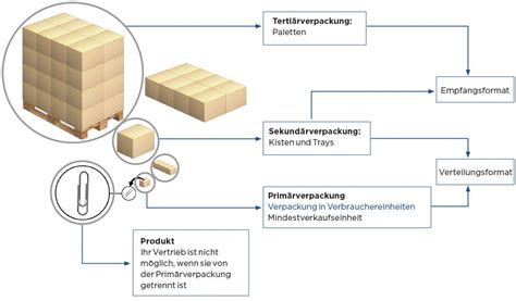 Verpackungsarten Primär Sekundär Tertiär Mecalux de