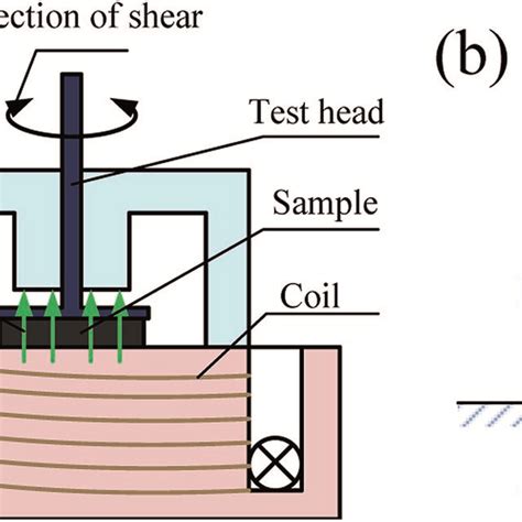 Test Principle Of The Quasi Static Monotonic Shear A And Quasi Static