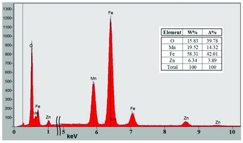 Energy Dispersive X Ray Spectroscopy EDS Of The MnZn Ferrite