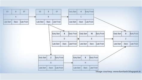 Critical Path Method Scheduling The Complex Projects