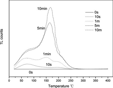 The Tl Glow Curve A And The Deconvolution Of The Tl Glow Curve B Of The