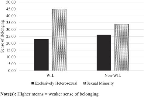 Sense Of Belonging For Exclusively Heterosexual And All Sexual Minority