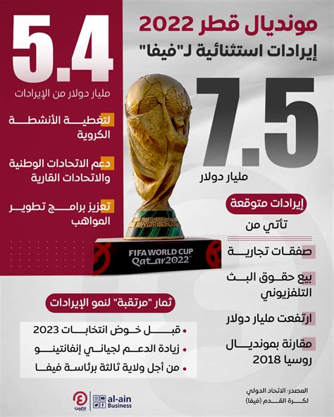 فيفا يكشف عن إيرادات قياسية من مونديال 2022 في قطر