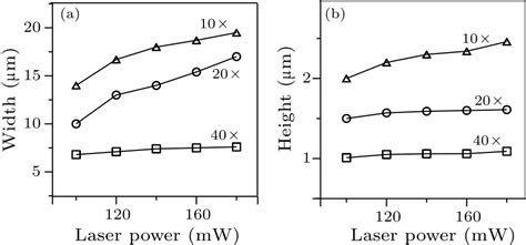 Chin Phys Lett Microfluidic Channel