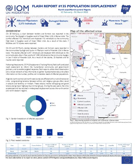 Nigeria — North Central And North West Flash Report 135 27 February 05