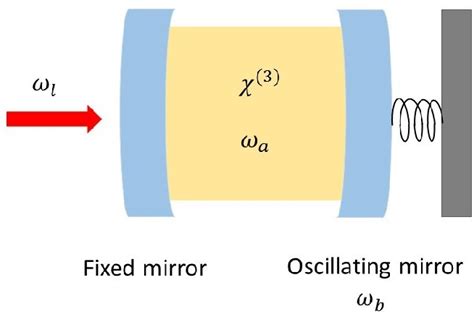 Figure 1 From Single Photon Blockade In Optomechanical Photonic Crystal