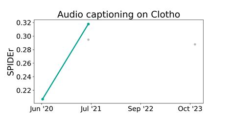 Clotho Benchmark Audio Captioning Papers With Code