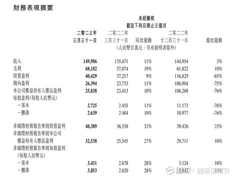 腾讯2023年第一季度财报的核心内容总结收入同比增长11 净利润同比增长27 视频号和AI成为关注重点 腾讯新动向 腾讯控股 发布