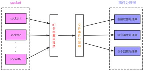 Redis Io多路复用机制解析 晨煦风清 博客园