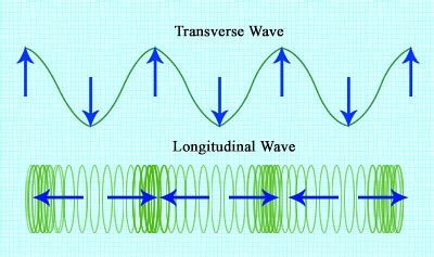 Compressional Wave Diagram