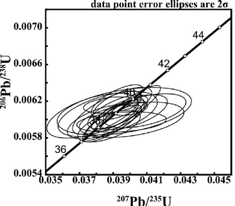 Fig Concordia Plot Of Upb Zircon Ages La Icp Ms For The Sample Of