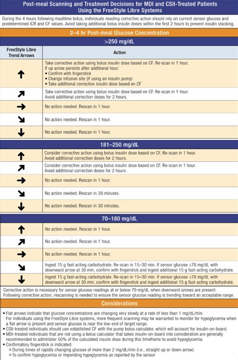 How To Use Freestyle Libre Trend Arrows To Adjust Insulin Doses Diatribe