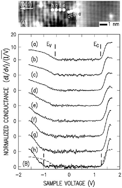 Figure From Band Offsets Of Ingapgaas Heterojunctions By Scanning