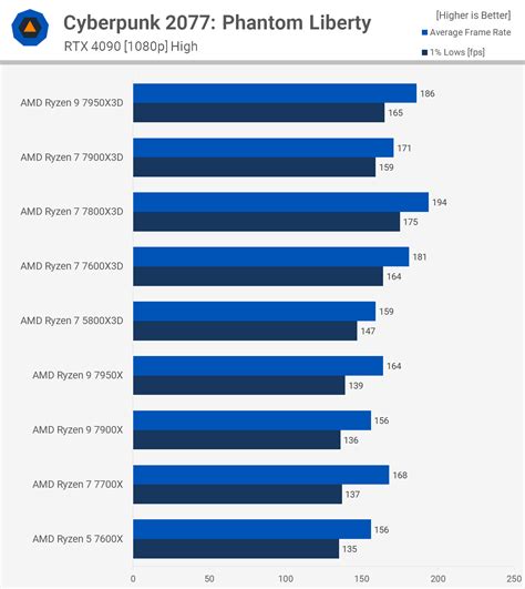 Ryzen 7 5800x3d Vs Ryzen 7 7800x3d Ryzen 9 7900x3d And 7950x3d Techspot