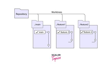 Git Worktree Scaler Topics