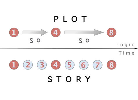 Plot (narrative) - Wikipedia