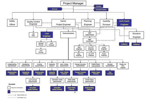 Construction Project Job Descriptions & Organization Chart - Best ...