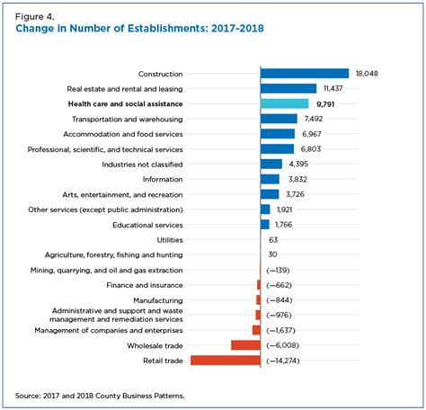 Health Care Still Largest U.S. Employer