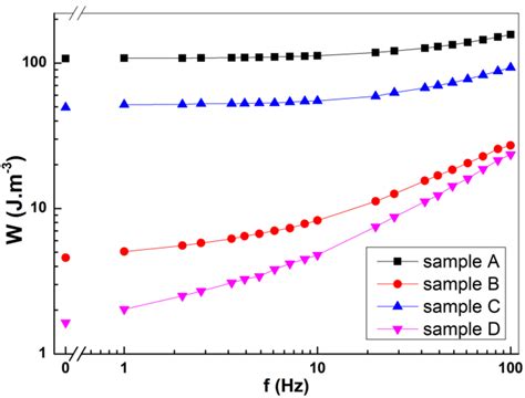 A Surface Of The Irregular Particle And B Particle After Surface