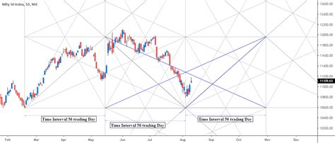 Nifty Gann Box Analysis For Nse Nifty By Fibonacci Club — Tradingview India