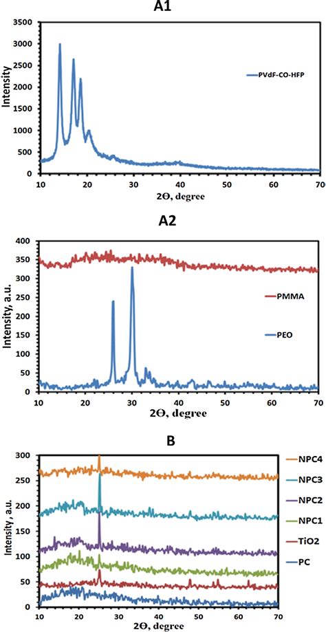 X Ray Diffraction Patterns Of A1 Pvdf Co Hfp A2 Peo And Pmma And B Pc