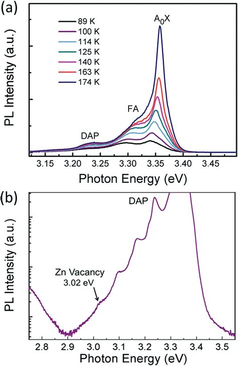 A Temperature Dependent Pl Spectra Of Sb Doped Zno Microwires B