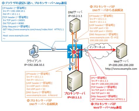 図解httpプロキシサーバの仕組み GET https CONNECTメソッド や必要性役割メリットデメリットDNSの名前