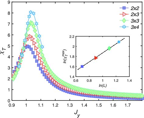 Trace Distance Susceptibility Versus The Coupling Parameter J Y For 2