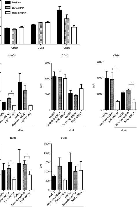 Expression Of Co Stimulatory Molecules And Cytokine Production From