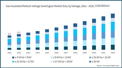 Gas Insulated Medium Voltage Switchgear Market Report 2032