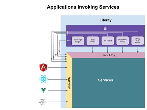 Introduction To Architecture Liferay Help Center