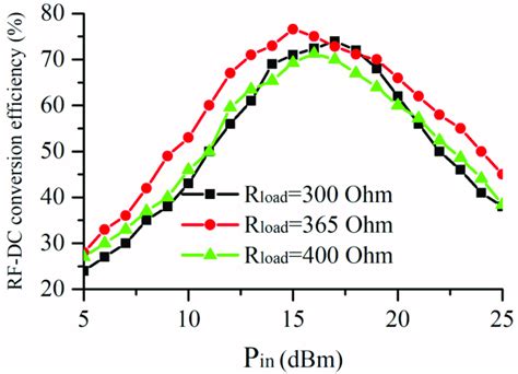 Measured Rf Dc Conversion Efficiency Under Different Loads R Load And