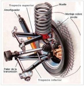 La amortiguación o sistema de suspensión en un vehículo