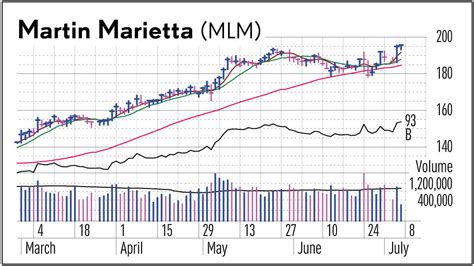 Martin Marietta Breaks Out, But Where's The Volume | Stock News & Stock ...