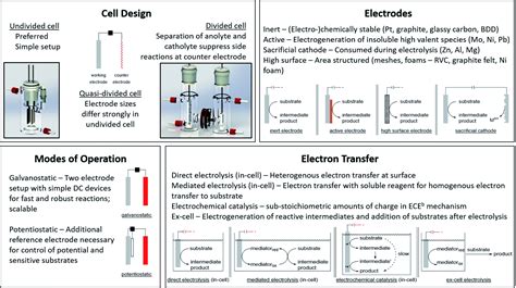 Electro Organic Synthesis A 21 St Century Technique Chemical