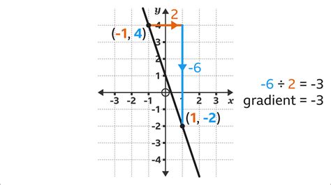 How To Find The Gradient Of A Straight Line In Maths Bbc Bitesize