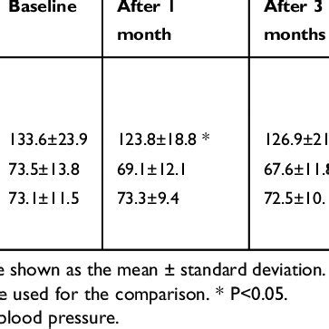 Systemic Blood Pressure And Pulse Rate Before And After Switching