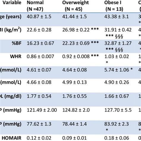 Anthropometric And Metabolic Characteristics Of Participants According