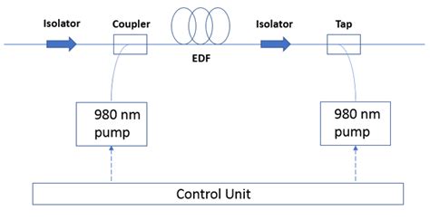 Erbium Doped Fiber Amplifier Ansys Optics