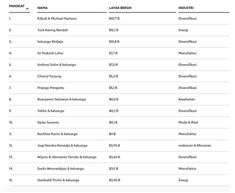 Daftar 15 Orang Terkaya Di Indonesia Tahun 2022 Versi Forbes