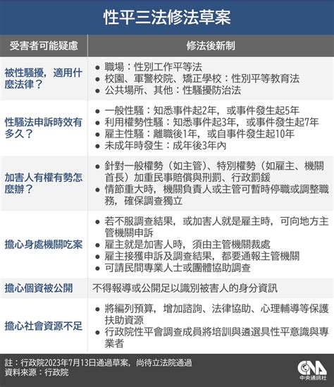 政院通過性平三法修正草案 分層級重罰權勢性騷延長申訴時效 政治 中央社 Cna